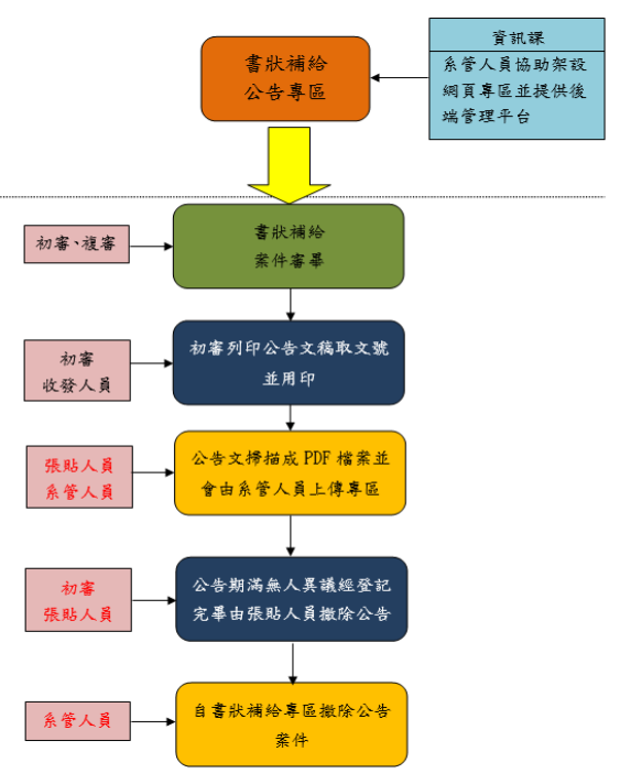 書補報馬仔流程圖
