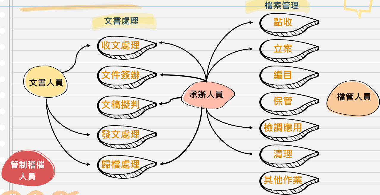 文書處理與檔案管理之關聯性示意圖