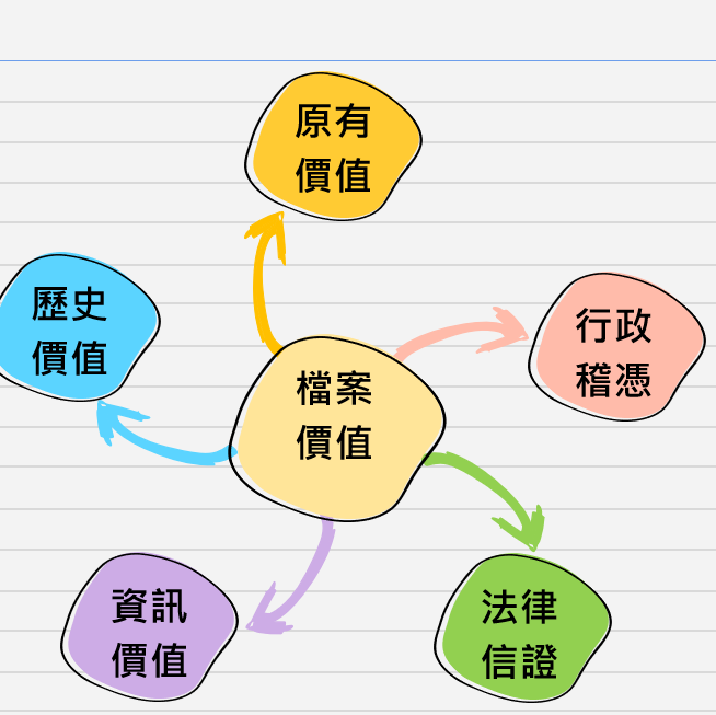 檔案除了本身蘊含的原有資料及其當中資訊價值外，亦可作為行政稽憑、法律信證之用，此外隨著時間更迖而包含著歷史價值