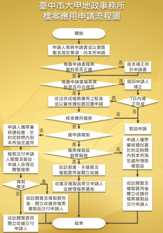 檔案應用申請流程，裡頭包含著各行政流程辦理階段說明