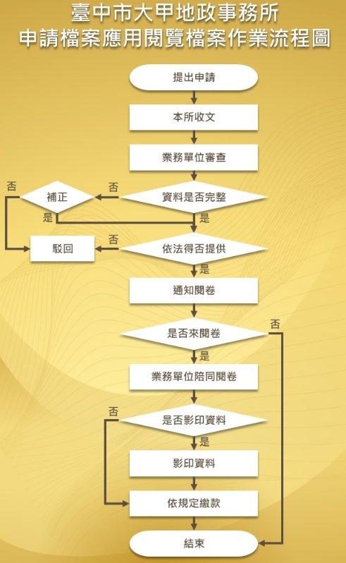 此為申請檔應用閱覽檔案作業流程，裡頭包含各行政流程辦理事項說明